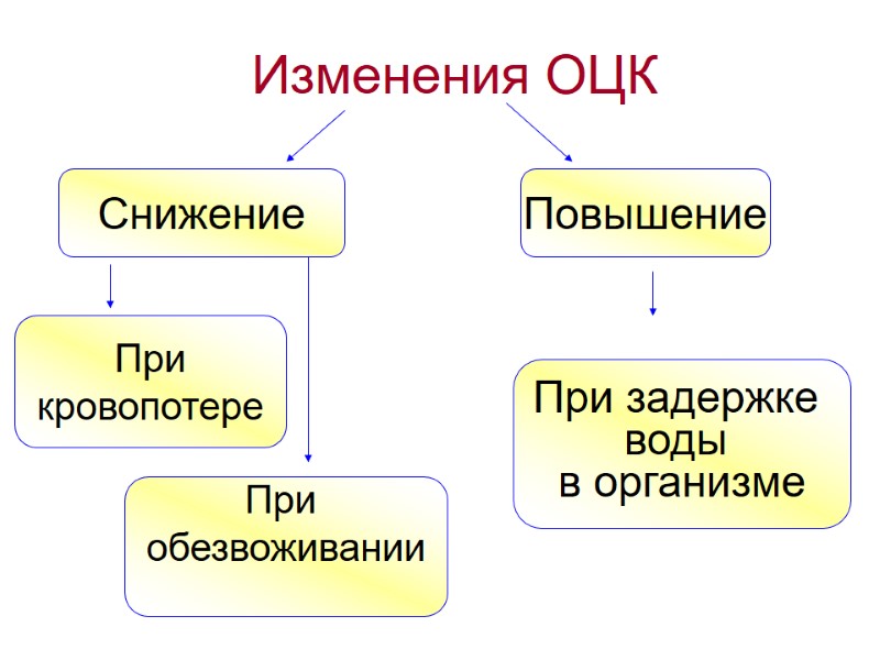 Изменения ОЦК Снижение При кровопотере При  обезвоживании  Повышение  При задержке 